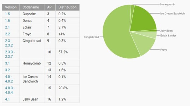 ICS na jednom od 5 Android uređaja ICS na jednom od 5 Android uređaja
