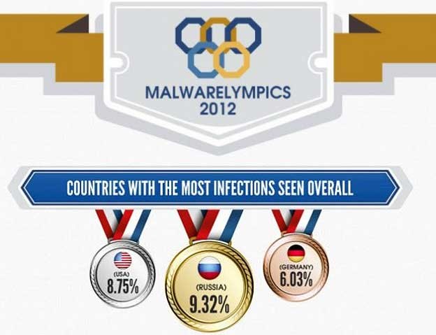 INFOGRAFIKA: Olimpijada Malwarea 2012.
