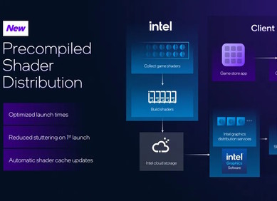 Intel ubrzava učitavanja igara za do 3 puta