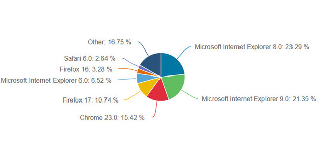 Internet Explorer i dalje broj 1 preglednik Internet Explorer i dalje broj 1 preglednik