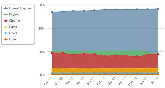 Internet Explorer još uvijek neprikosnoveni broj jedan