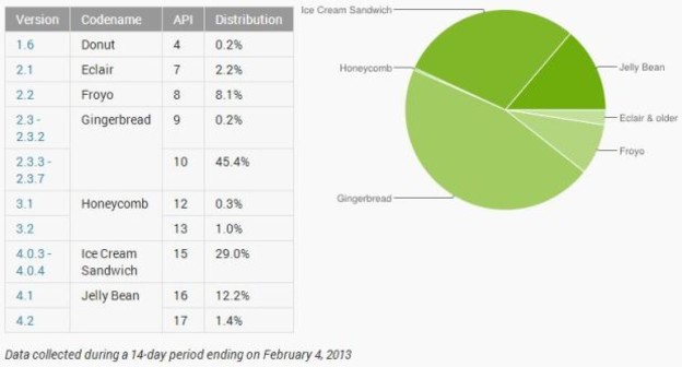 Jelly Bean stigao na 13 posto Android uređaja