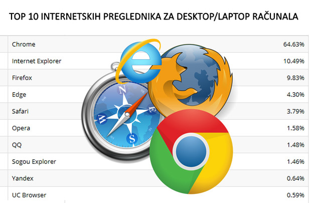Microsoft Edge iznenađujuće postaje popularniji Microsoft Edge iznenađujuće postaje popularniji