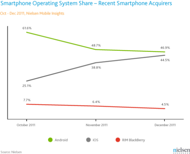 Nielsen: iPhone se približava Androidu Nielsen: iPhone se približava Androidu