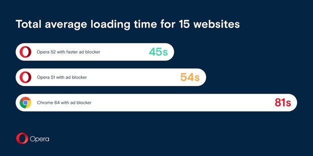 Nova inačica Opere imat će najbrži Ad Blocker Nova inačica Opere imat će najbrži Ad Blocker