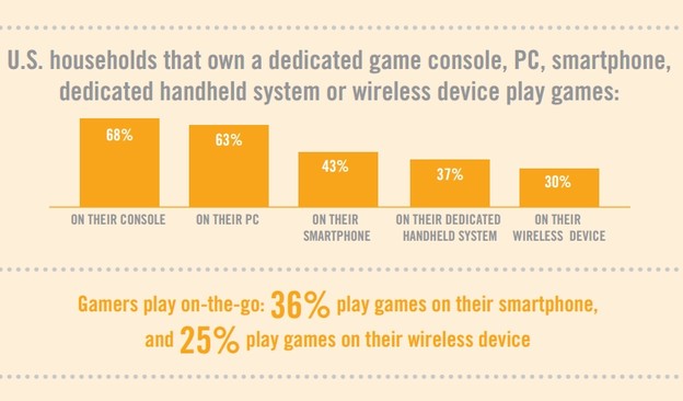 PC je popularniji za gaming od mobitela i tableta PC je popularniji za gaming od mobitela i tableta
