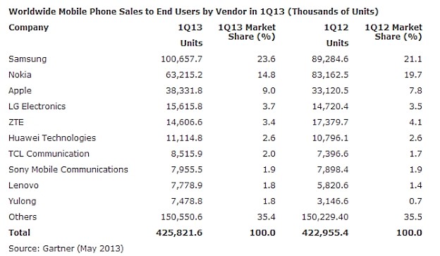 Prodaja mobitela: Samsung raste, Apple pada