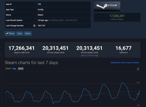 Rekordni broj istovremenih igrača na Steamu