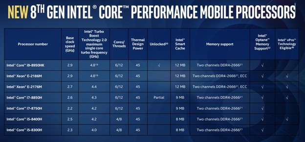 Šestojezgreni Intel i9 stiže u laptope