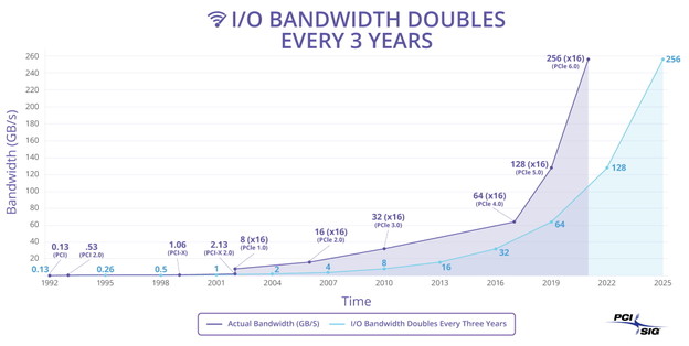 Specifikacije PCIe 6 sučelja stižu 2021 Specifikacije PCIe 6 sučelja stižu 2021