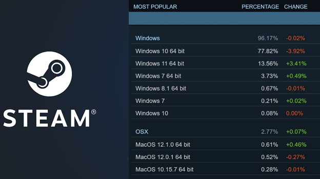 Windows 11 je glavni OS za igranje