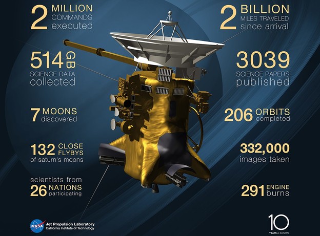 VIDEO: Zašto je Cassini letjelica morala stradati