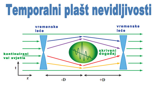 Demonstracija vremenskog plašta nevidljivosti Demonstracija vremenskog plašta nevidljivosti