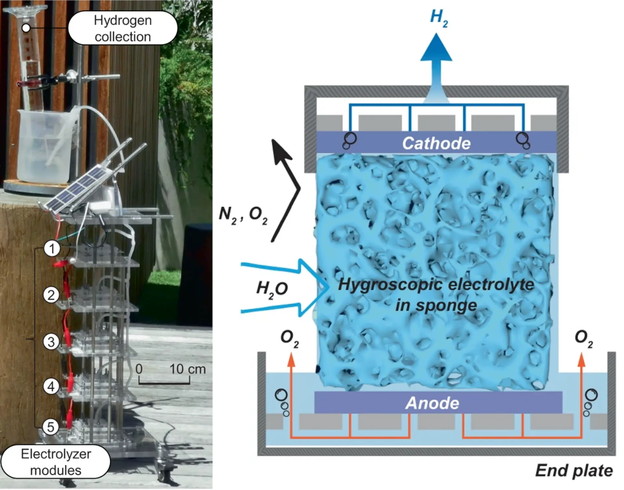 Elektrolizer proizvodi vodik iz vlage u zraku