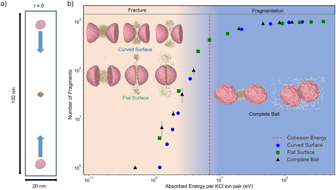 Mehanokemijske reakcije u trenutku sudara