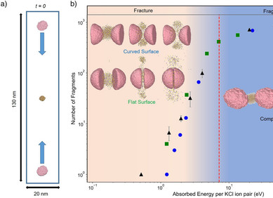 Mehanokemijske reakcije u trenutku sudara