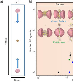 Mehanokemijske reakcije u trenutku sudara