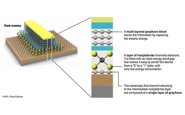Mješavina molibdena i grafena za flash memoriju