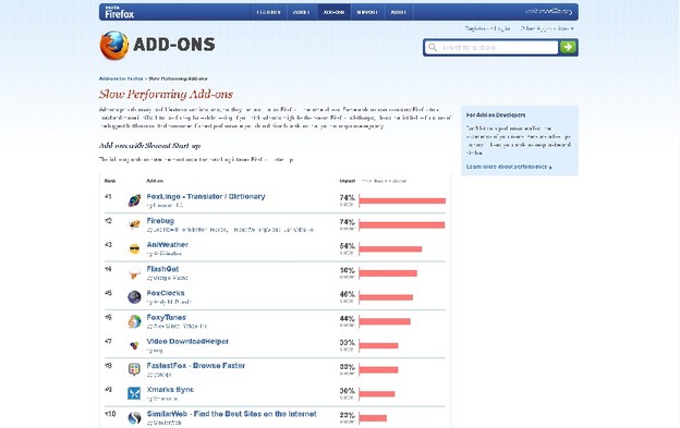 Add-onovi koji najviše usporavaju Firefox